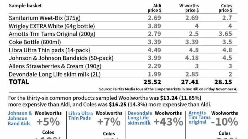 Woolies and Coles shoppers slugged extra 12pc