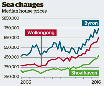 South Coast property on the rise as Sydneysiders chase good value