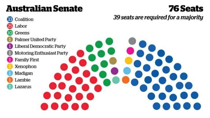How the new-look Senate stacks up.