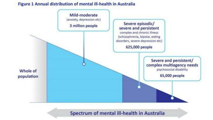 The spread of mental illness in Australia. Photo: The National Mental Health Commission