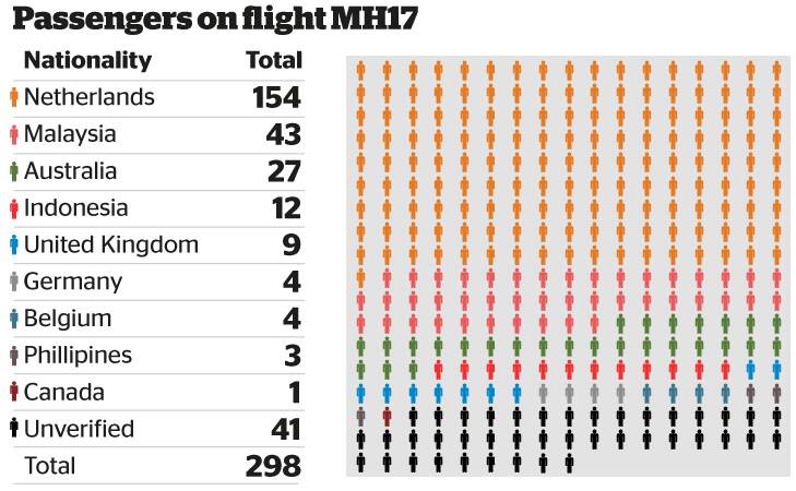 Malaysia Airlines flight MH17: Australian toll rises to 28