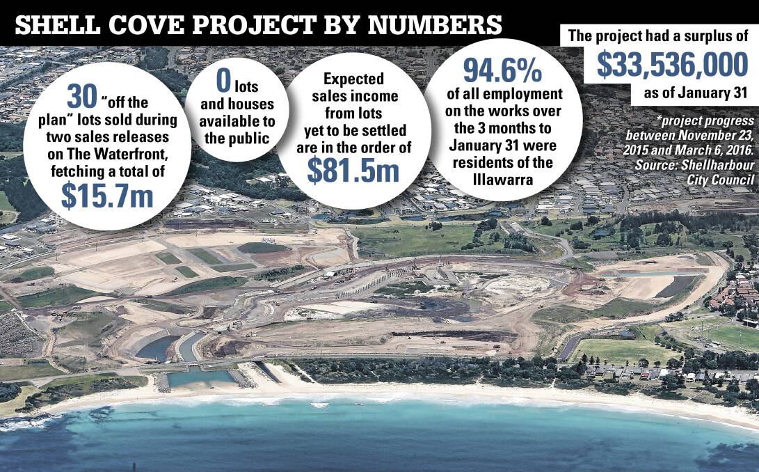 The project – which includes a housing development, town centre, golf course and marina – is expected to be finished by 2025. At that time, council and developer Australand are expected to share in a surplus of $60 million.