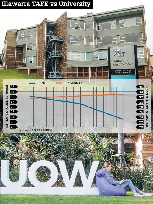 TAFE DOWN: Declining enrolments at every Illawarra campus