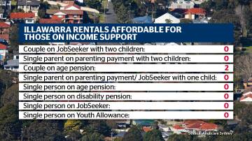 Data showing rental affordability in the Illawarra. Background picture by Anna Warr