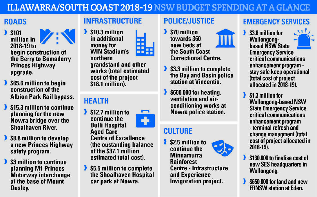 CASH OUTLAY: There was money aplenty for projects across the Illawarra and South Coast, but a lack of surprises, in this year's pre-election budget, which was handed down by NSW Treasurer Dominic Perrottet in Sydney on Tuesday.