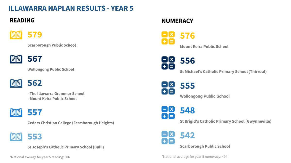 Illawarra primary schools earn NAPLAN pass mark