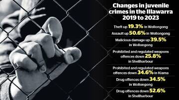Changes in juvenile crimes in the Illawarra 2019 to 2023.